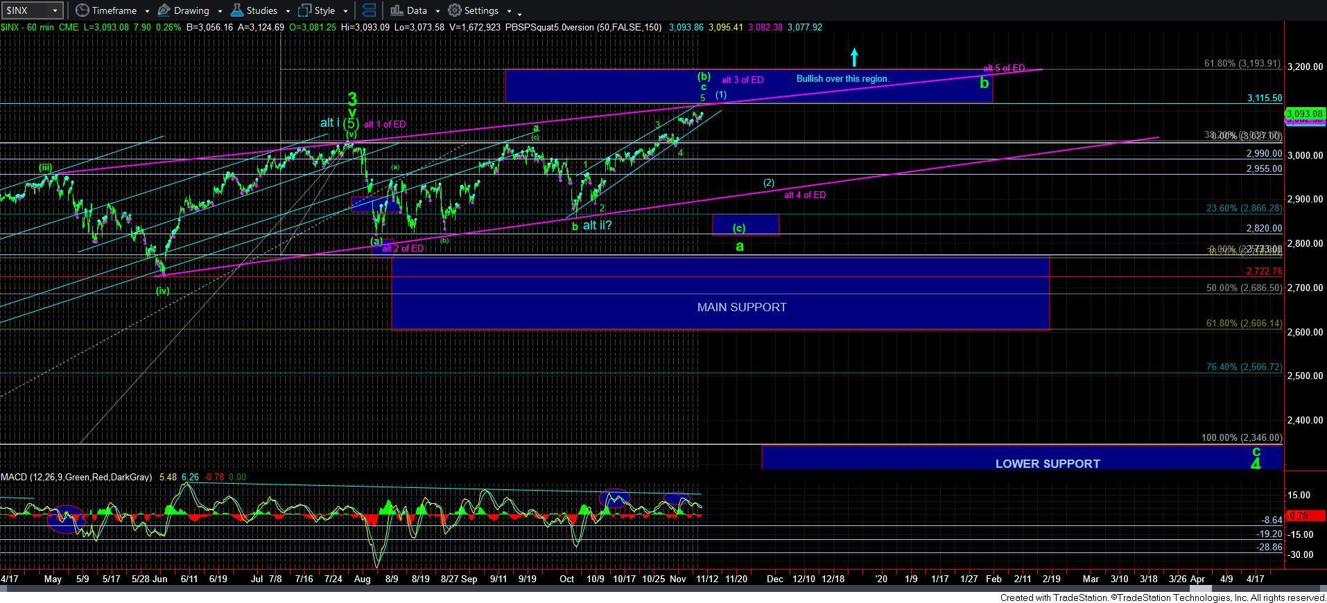 S&P 500 (INX) Chart