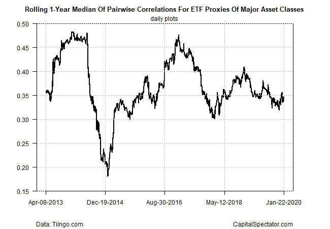 Rolling 1 Year Median Of Pairwise Correlations For ETF