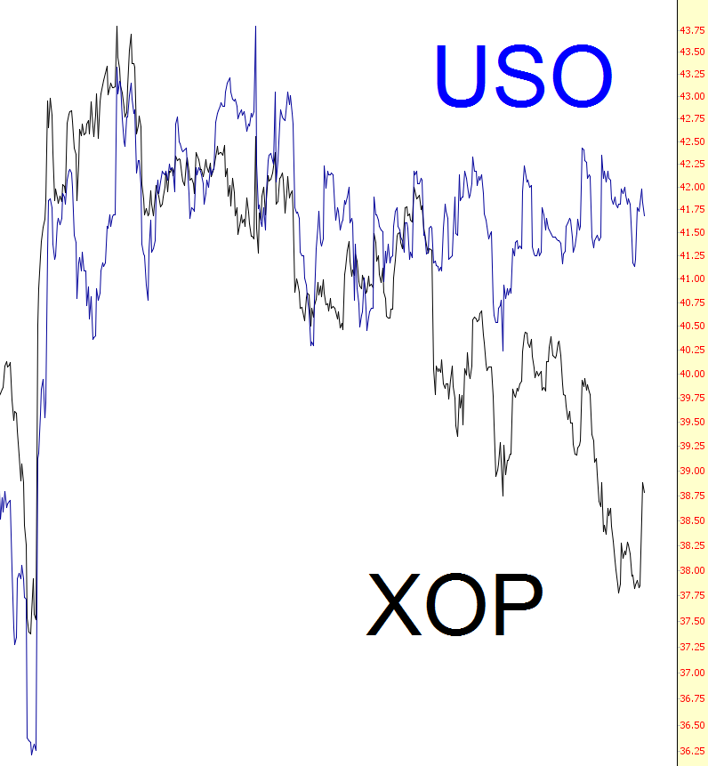 United States Oil (blue), SPDR S&P Oil & Gas