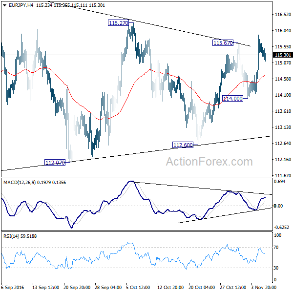 EUR/JPY 4 Hours Chart