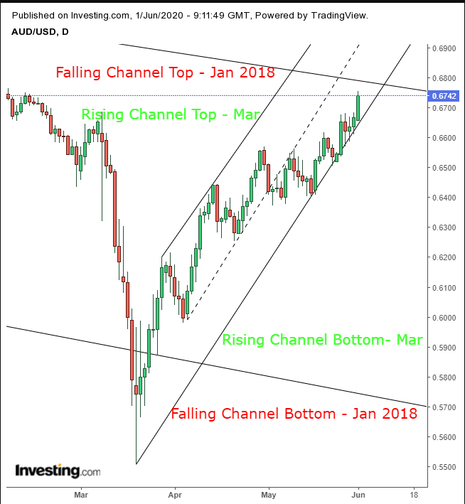 AUD/USD Daily