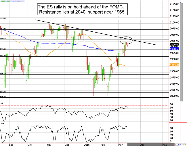 e-mini S&P 500 futures technical analysis