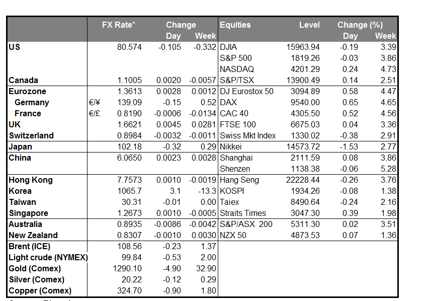 Market Summary Chart