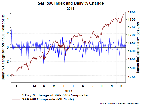 S&P 500 Index and Daily % Change