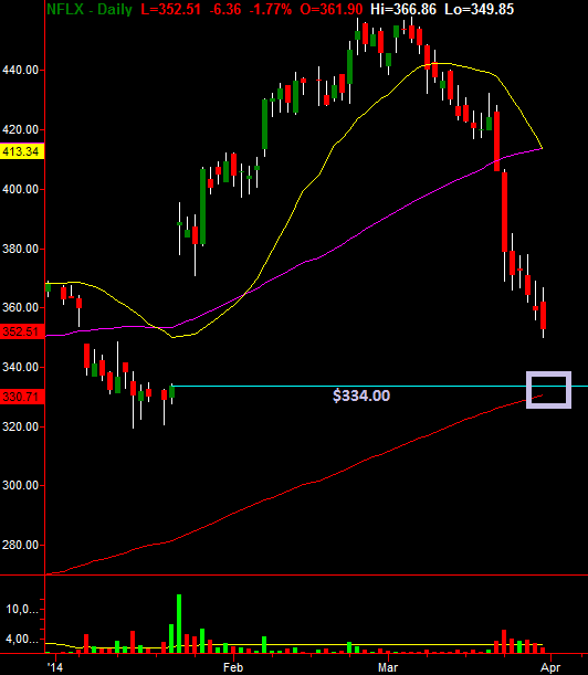 NFLX Daily