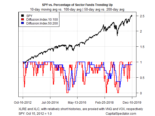 SPY Vs Percentage Of Sector Funds