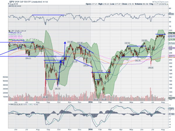 SPY Daily Chart