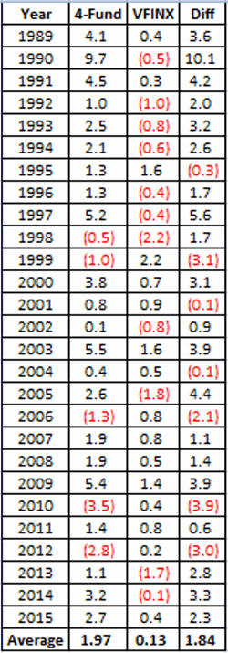 year-by-results and comparisons.