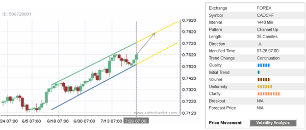 CAD/CHF 35 Candles