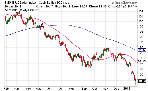 USD has had a very hard time for almost a year now