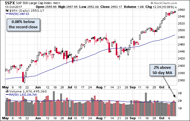 SPX Daily Chart