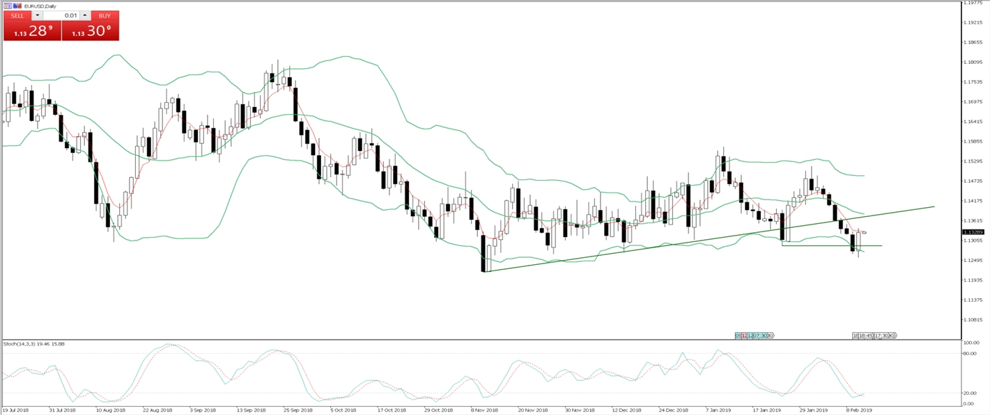 EURUSD Daily Chart