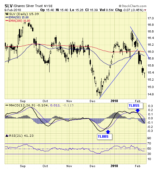 SLV Daily Chart