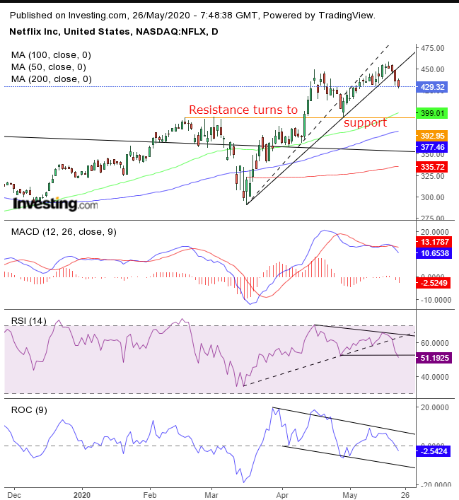 NFLX Daily