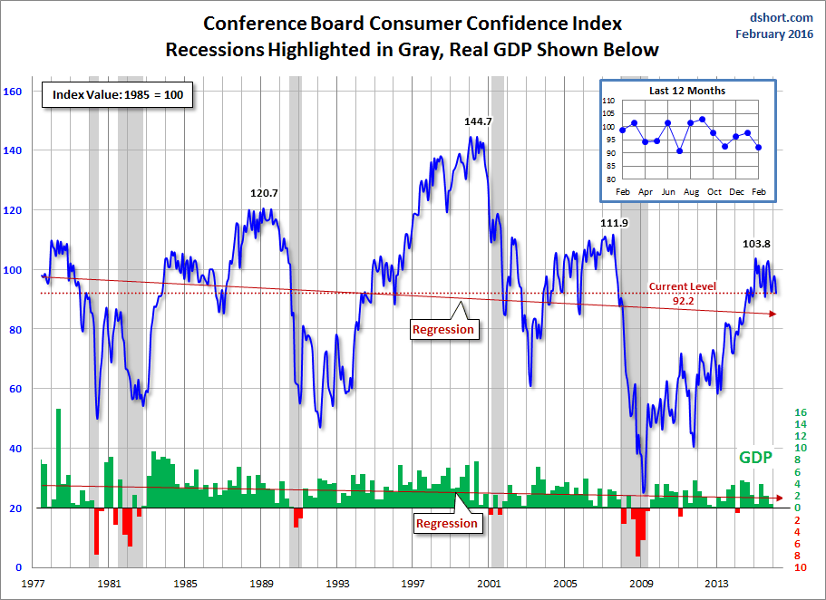 Consumer Confidence