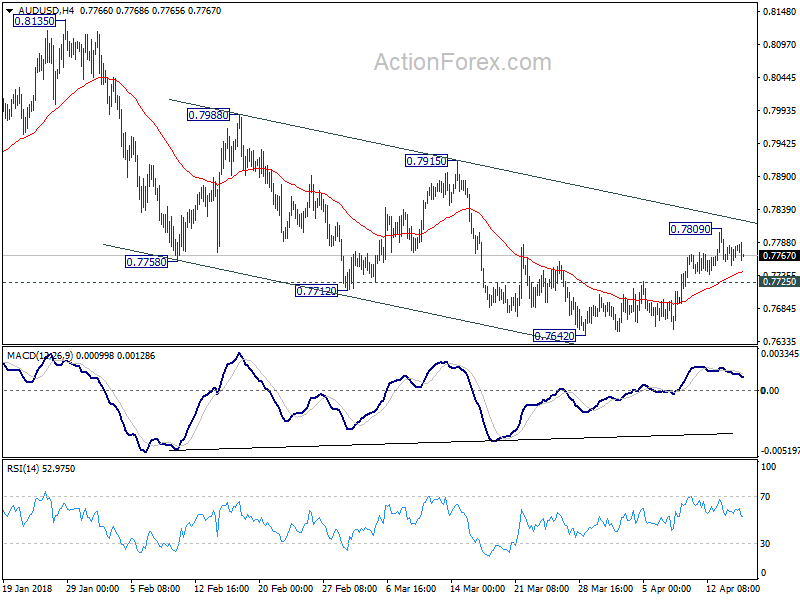 AUD/USD H4 Chart