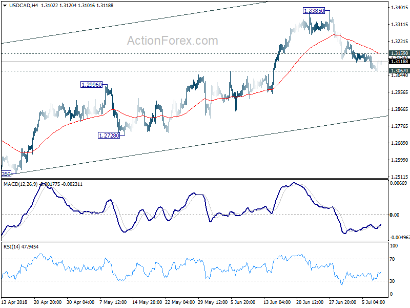 USD/CAD 4 Hour Chart