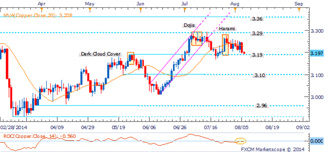 Copper Daily Chart