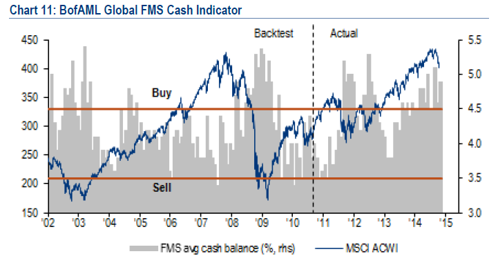 Global Cash Indicator