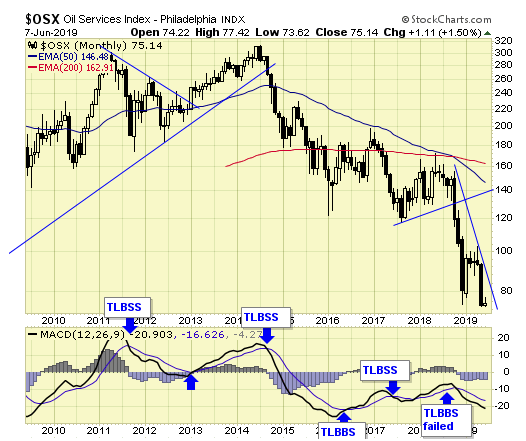 OSX Monthly Chart