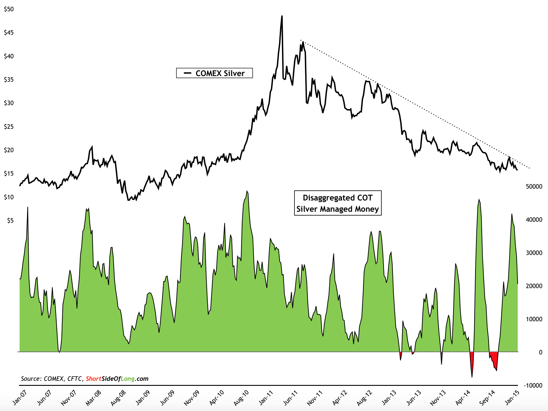 Silver Chart With Disaggregated COT