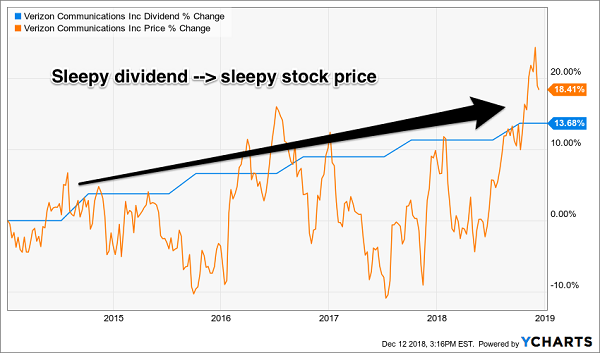 Verizon’s Dividend “Growth” Rocks Its Shares To Sleep
