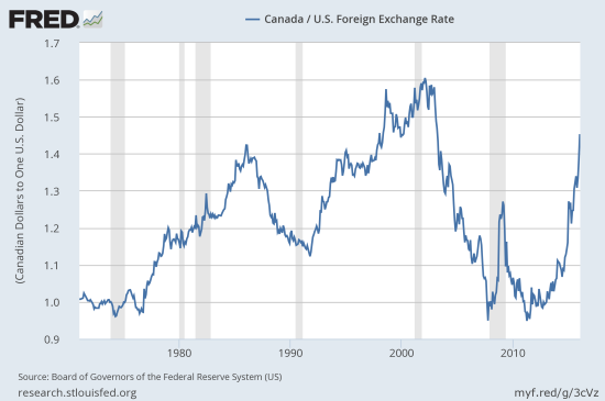 CAD weakening has no recent precedent 