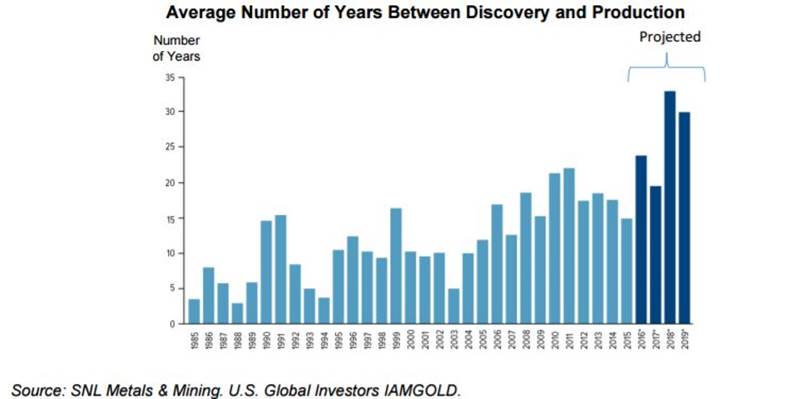 Avg. Number Of Years Between Gold Discovery And Production