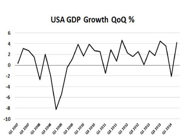 US GDP Q