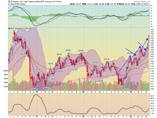 TLH Weekly Chart