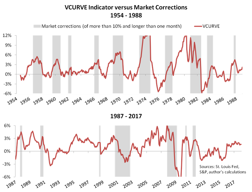 VCURVE Indicator Versus Market 1954-1988