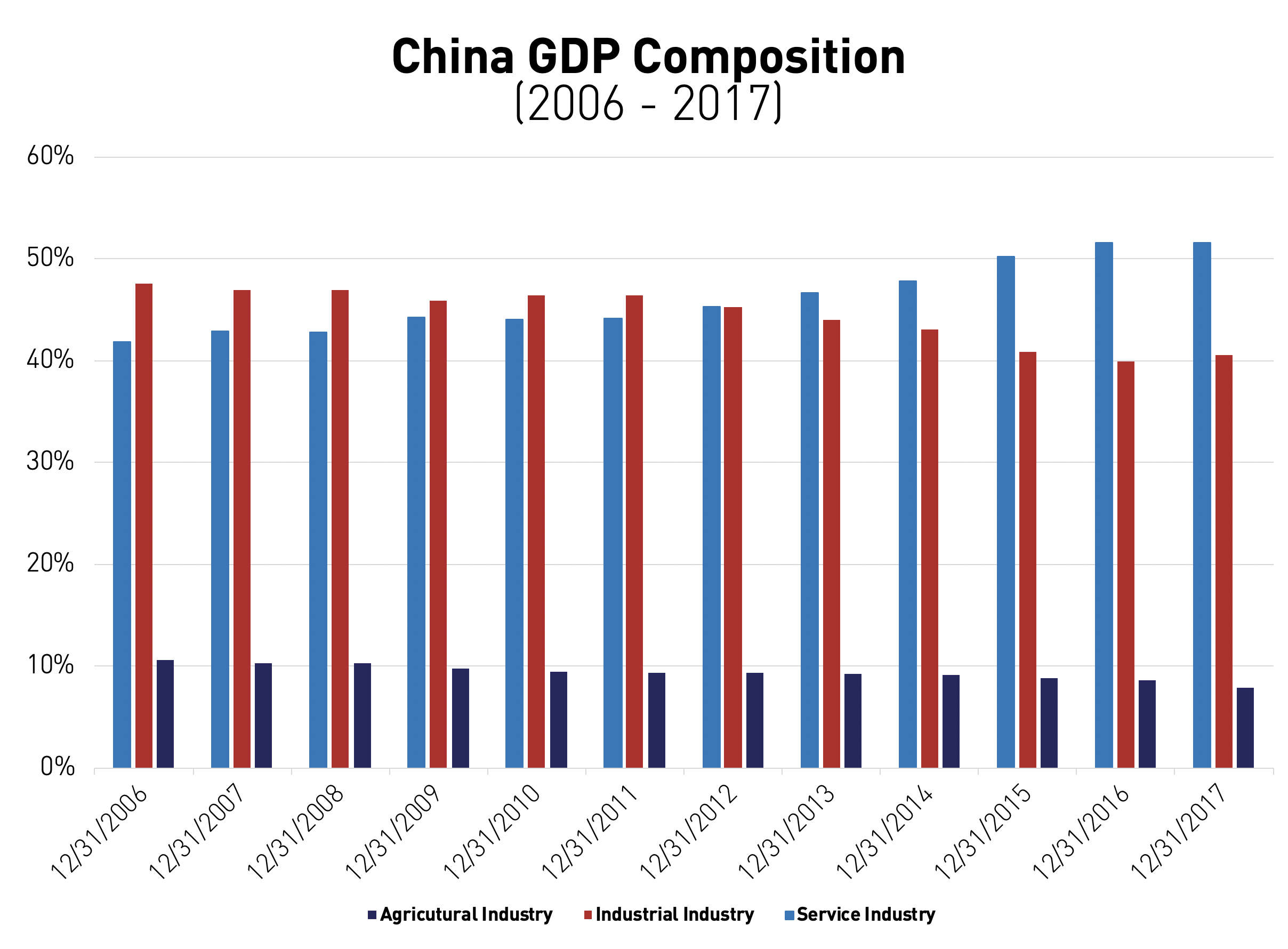 China GDP Composition
