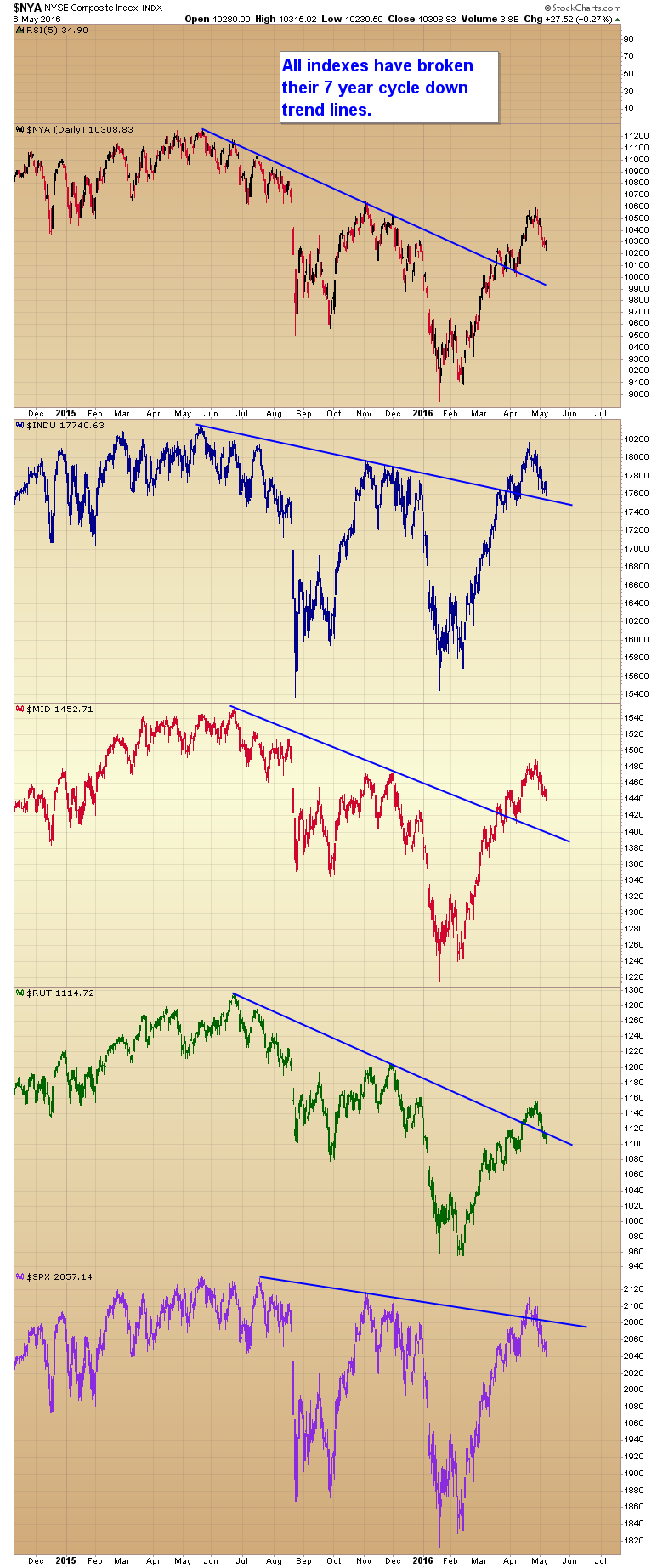 Daily NYA:INDU:MID:RUT:SPX