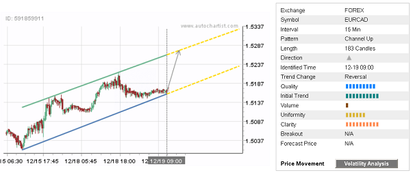 EURCAD 183 Candles