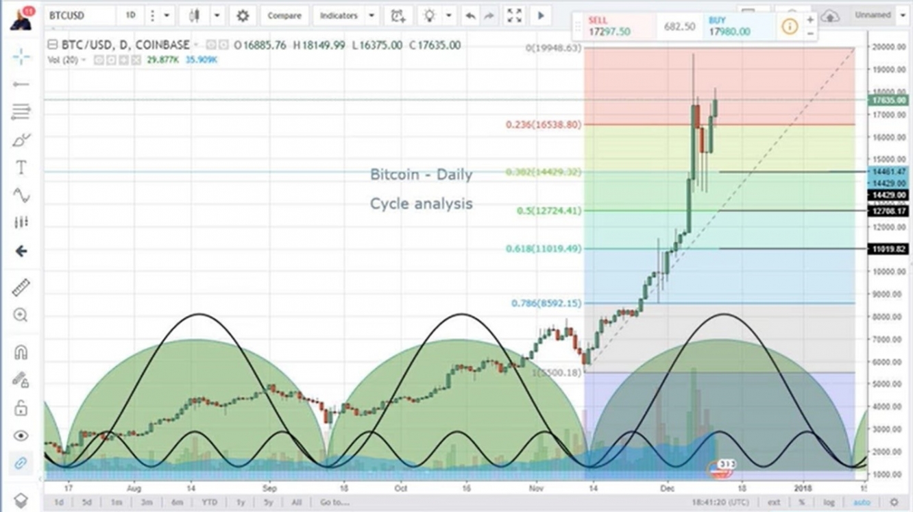 Bitcoin daily chart