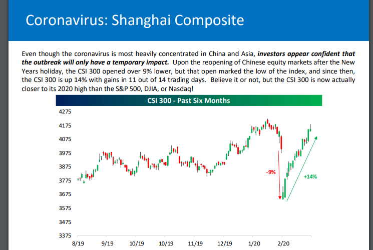 Shanghai Composite Chart