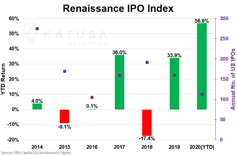 Renaissance IPO Index