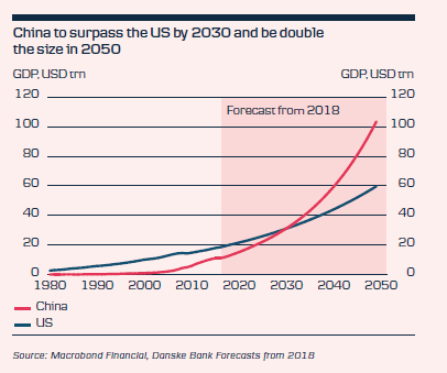 China To Surpass The US By 2030