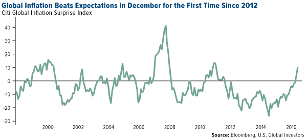 Global Inflation Beats Expectations in December