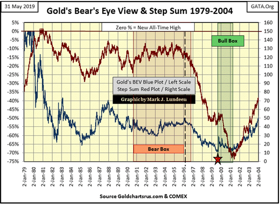 Golds Bears Eye View & Step Sum 1979-2004