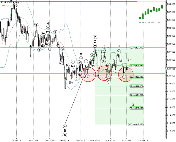 EURJPY 1 Day Chart