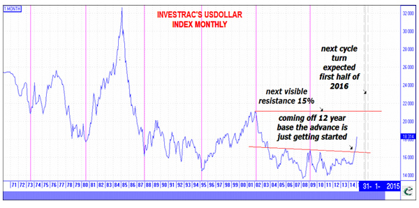 US Dollar Index Monthly 1971-Present
