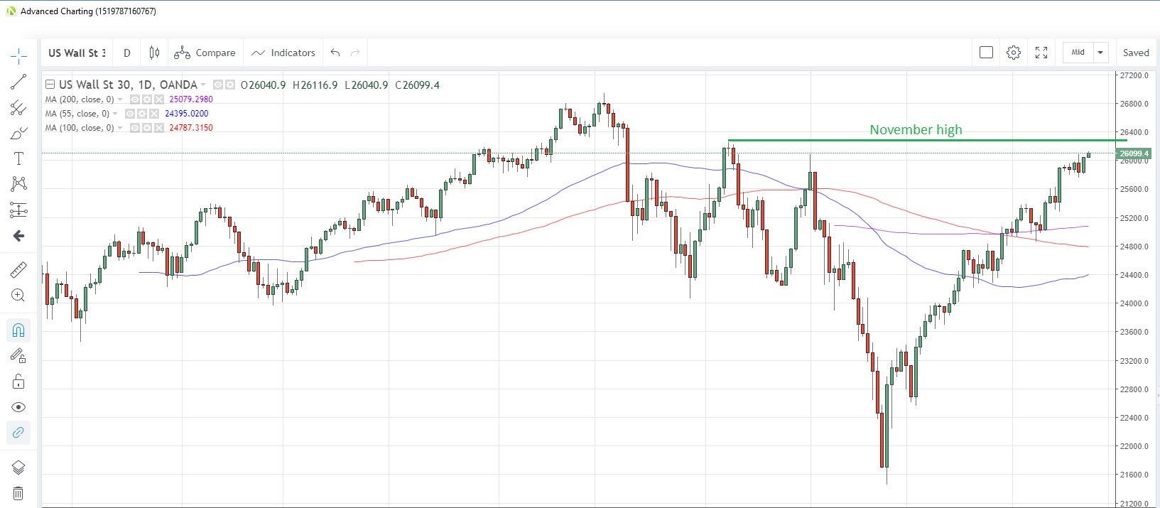 US30USD Daily Chart