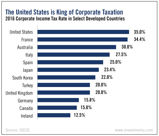 U.S. Corporate Income Tax Rate In Select Developed Countries