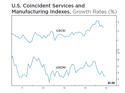 US Coincident Services And Manufacturing Indexes Chart