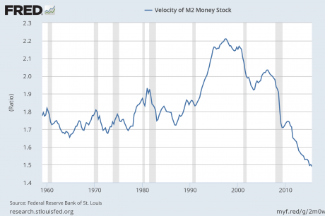 Velocity Of Money M2