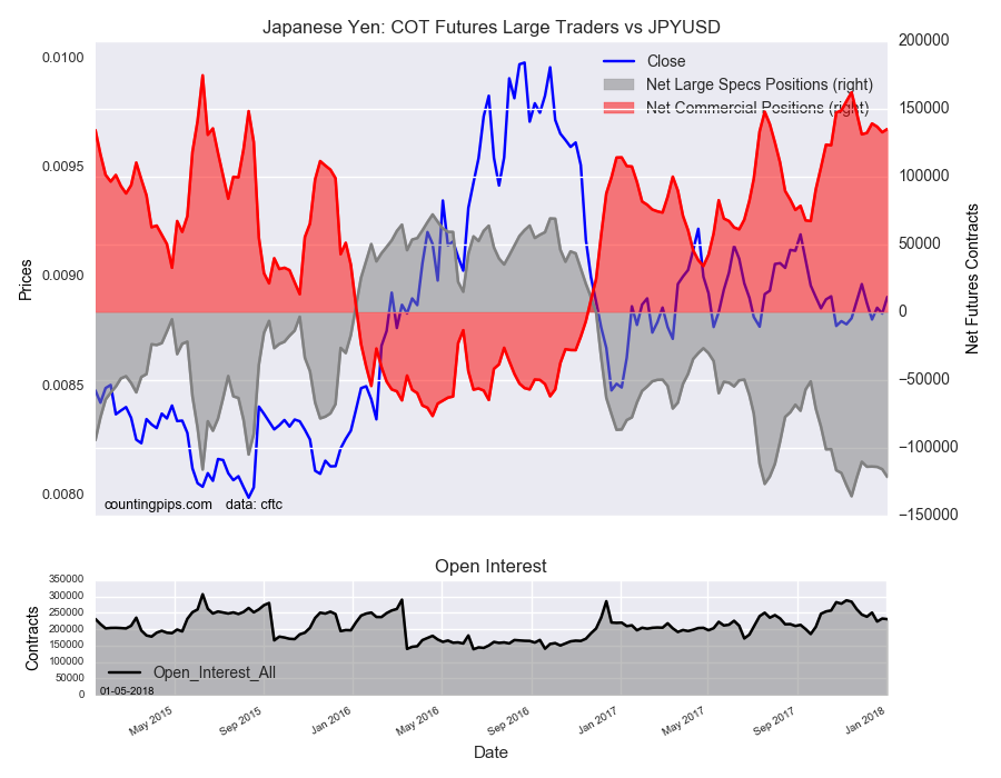 Jananese Yen : COT Futures Large Traders Vs JPY/USD