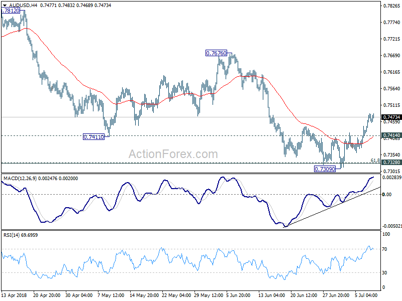 AUD/USD 4 Hour Chart