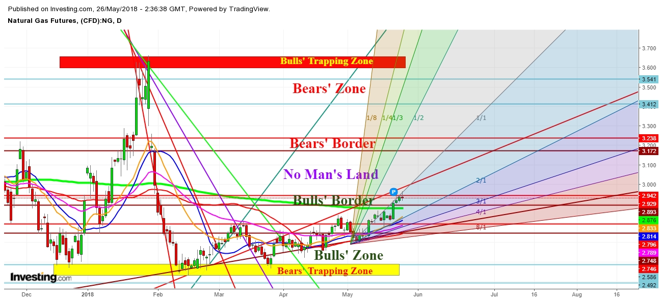 Natural Gas Futures Daily Chart - Expected Trading Zones - Gann Fan 