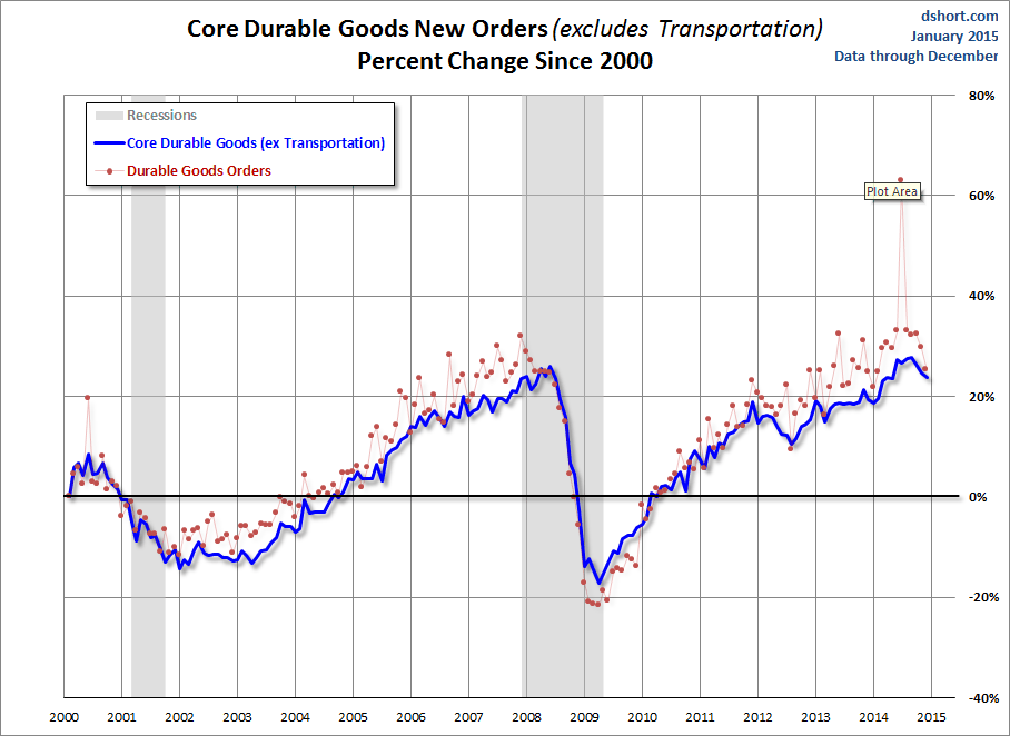 Core Durable Goods New Orders percent change since 2000